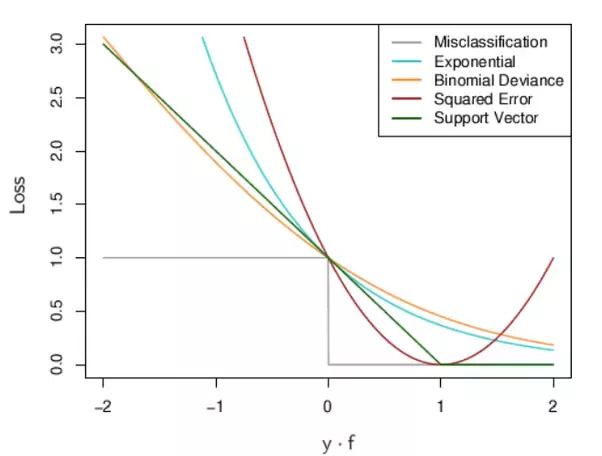 Use Of Loss Function In Machine Learning